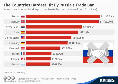 Chart The Countries Hardest Hit By Russia S Trade Ban Statista