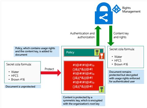 What Is Azure Information Protection And How Does Work
