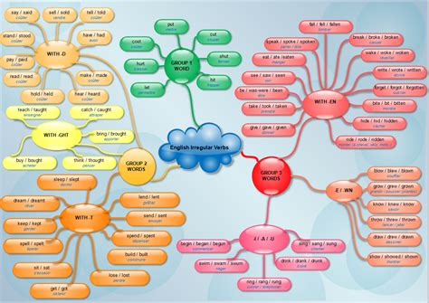 Irregular Verbs Mind Map On Irregular Verbs Mind