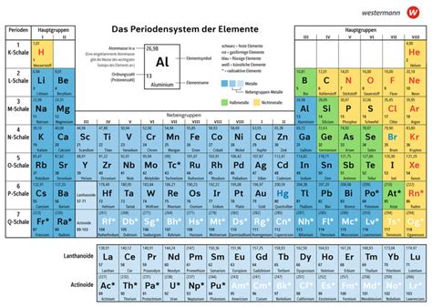 Periodensystem Der Elemente SI Westermann Gruppe In Der Schweiz