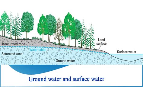 How Different Ground Water From Surface Water Netsol Water