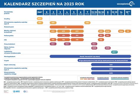 Program Szczepień Ochronnych W 2023 Roku Szczepieniainfo