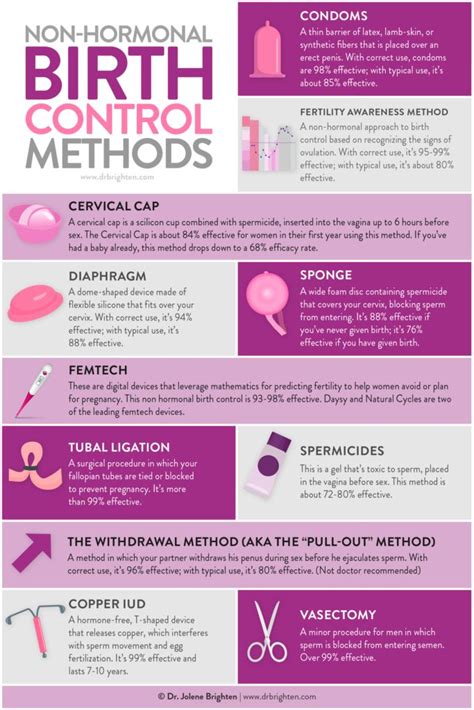 The Contraception Guide Hormonal Birth Control Birth Control Non Hormonal Birth Control