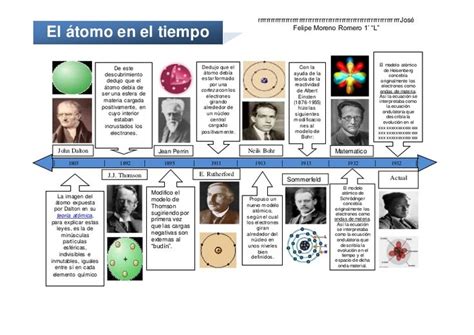 Linea De Tiempo El Atomo Linea Del Tiempo Historia De La Quimica