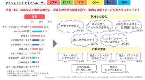 【オンラインセミナー開催】shibuya109 Lab×cccmkホールディングス共同調査 『体験から紐解くz世代の購買実態調査