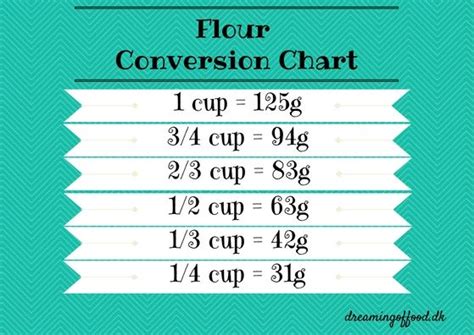 Flour Conversion Chart Cups To Grams Dreaming Of Food Baking