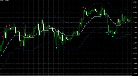 Ma Channel Aa Pd Tt Mt4 Indicator Build A Moving Average Channel