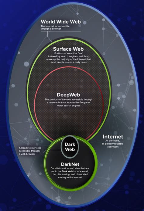 Darknet Terminology Definitions Of The Darknet The Dark Web And The