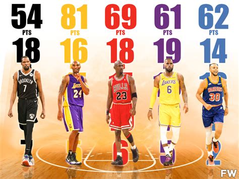 Career Highs For 15 Dominant Nba Players Michael Jordan Kobe Bryant
