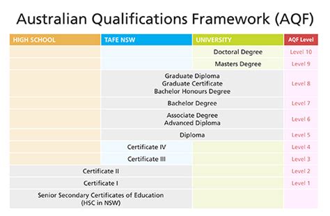 Australian Qualifications Stellar Education Visa Centre