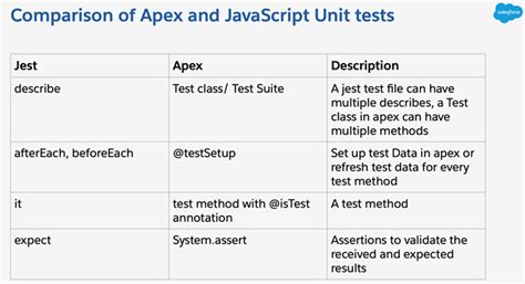 unit testing with apex