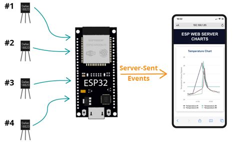 Esp32 Plot Sensor Readings In Charts Multiple Series Random Nerd
