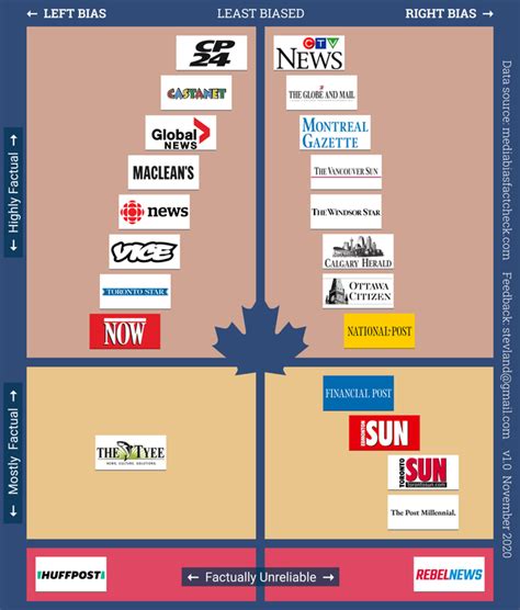 Canadian Media Bias Chart