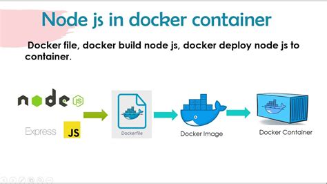 Run Node JS Express App On Docker Build Deploy Node JS Microservices With Docker Thetips You
