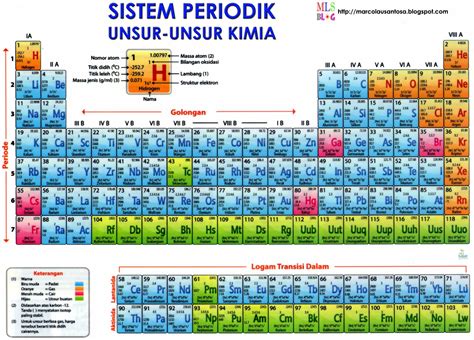 Belajar Kimia Sistem Periodik Unsur Antomatika
