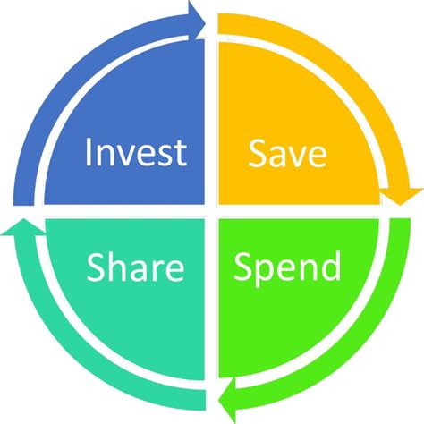 Save Spend Share Invest Four Ways To Use Your Money — Part 2 Msu