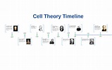 Cell Theory Timeline by Bentley Tanner on Prezi