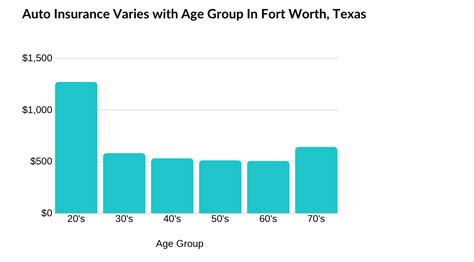 Car insurance rates by age. Find Cheap Car Insurance in Fort Worth, Texas ( With 2020 Rates) - Auto Insurance HQ