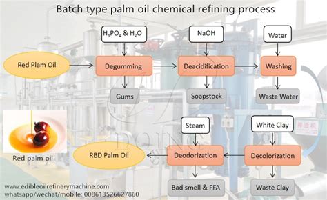 Check spelling or type a new query. What is alkali refining of palm oil?_Tech