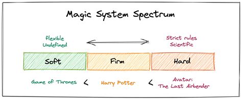 Magic System Spectrum Dune V Avatar The Last Airbender Alexandra