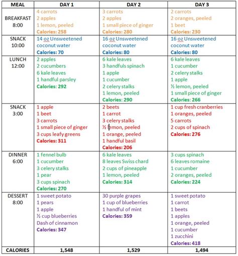 How a 4 day juice cleanse affects your body and brain. 3-day Juice Cleanse Menu | Thinspiration | Pinterest | 3 ...