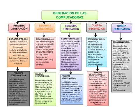 Mydiary Mapa Conceptual Generaciones Computadoras