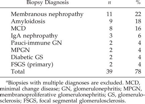 Most Common Etiologies Of Nephrotic Syndrome In The Very Elderly A