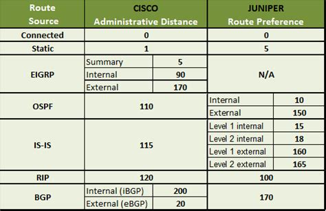 Cisco vs. Juniper - Advertising Inactive Routes into BGP ...