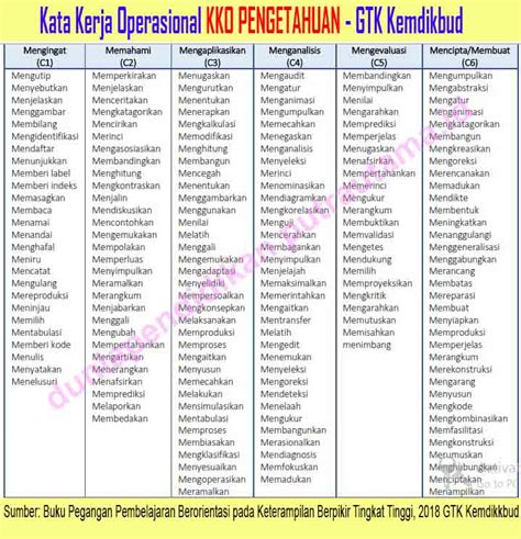 Kata Kerja Operasional Kko Versi Kementrian Pendidikan Dan Kebudayaan Gurusunardi Com