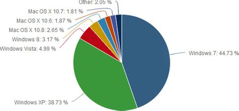 Chrome Os And Windows Rt Only Nibbling At Market Share Currently