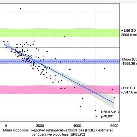 The Bland Altman Plot Shows A Proportional Difference In Variability