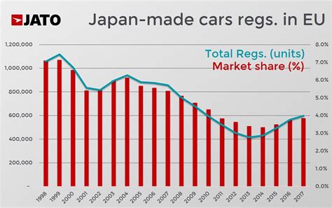 Small And Midsize Japanese Car Makers To Benefit The Most From Eu Japan