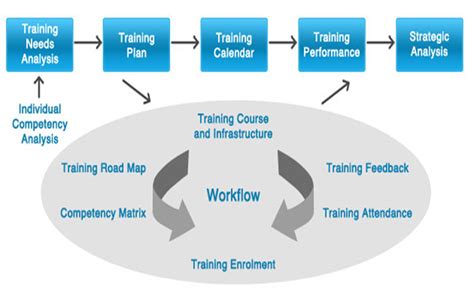 😀 Strategic Training And Development Process Employee Training And
