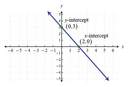 Find the equation of a line through the points (3, 7) and (5, 11). OpenAlgebra.com: Y-intercept
