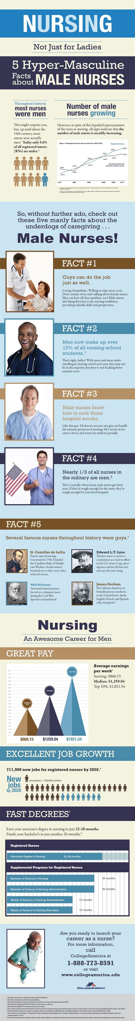 Infographic On Male Nurses Nursing Major Nursing Career Nursing Tips