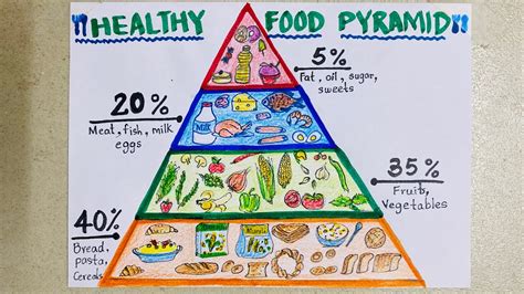 Nutrition Healthy Eating Food Pyramid Easy Drawing For Kids Science