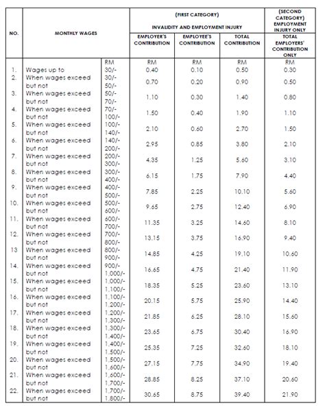 Please see table with new rates of contribution now due on all employees who are employed under a contract of service or apprenticeship in the private sector, contractual or. Knowledge Competency-Based Evaluation For Outsource ...