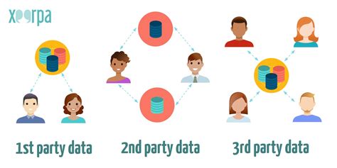 An Approach To Unlocking First Party Data Strategies Harro