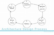 5 Stages Of Architectural Design Process - Design Talk