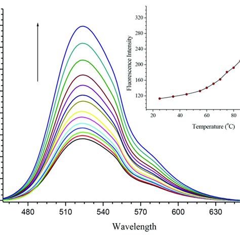 Fluorescence Temperature Study Demonstrating The Disaggregation