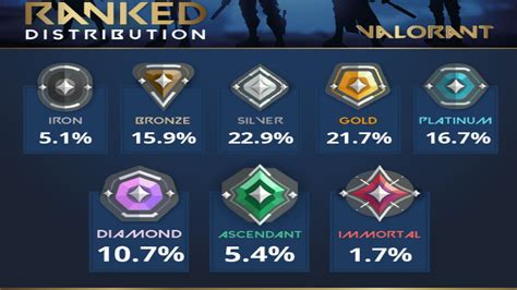 What Is Valorants Rank Distribution As Of Patch 509