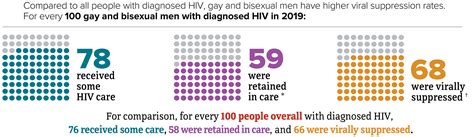 Viral Suppression Hiv And Gay And Bisexual Men Hiv By Group Hivaids Cdc