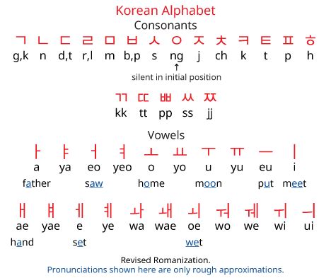 Try to pronounce english s then you can notice that you make. Korean Alphabet