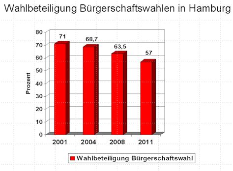 Die wahlbeteiligung soll aber auch sehr niedrig sein. Hätten Sie gewusst, ...?: Vergleich Wahlbeteiligung Baden ...