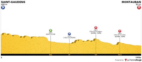 Tour De France Etape Du Jour 13 Juillet 2022 - [Concours] Tour de France 2022 - Résultats p.96 - Page 54 - Le