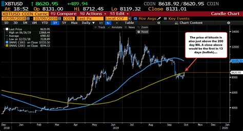 Bitcoin Runs Higher Today Toying With A Close Above The 200 Day Ma