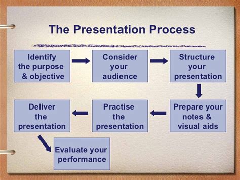 How To Give Persuasive Oral Presentation