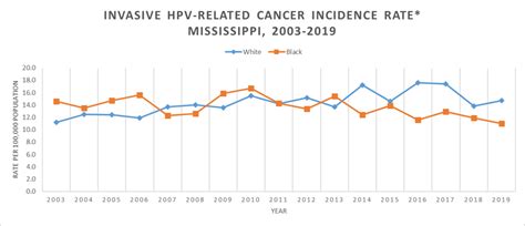 Hpv Related Cancers In Mississippi University Of