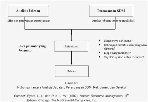 Analisis jabatan adalah upaya untuk mengidentifikasi suatu jabatan dari segi aktivitas tugasnya, prasyarat dan spesifikasinya untuk nantinya dapat menempatkan orang yang tepat, sesuai dengan kemampuan, keahlian dan pengalaman dalam melakukan suatu pekerjaan tersebut. Catatan Kecik: Rekrutmen dan Seleksi SDM