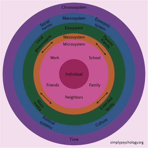 Bronfenbrenners Ecological Systems Theory Simply Psychology Real